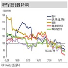 회복,주가,항공,내수