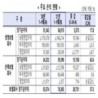 개선,보험사,순이익,감소,생보사,증가