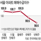 서울,지난주,매매수급지수,아파트,이번주,기준선