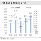 중국,매출,내년