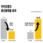 대출,고객,카카오뱅크,신용대출,신용점수,평균