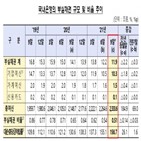 부실채권,전분기,비율,기간,대비