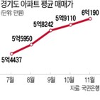 6억,이하,집값,아파트,지난달,아파트값