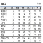 신용등급,투자증권,실적