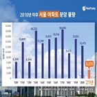 서울,분양,공급,아파트,올해