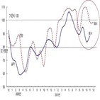 회복,지수,지난달