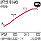 기대수명,여성,남성,사망,유병기간,제외,차이