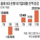 대출,은행,대기업,회사채,발행