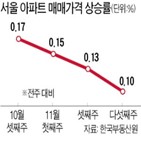 상승률,서울,이번주,아파트값,축소,지역