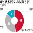 상승,상반기,내년,서울,응답,가격