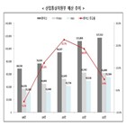 예산,올해,지원,편성,전환,내년,개발,기업,사업,디지털