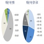 부동산,대중부유층,전년,증가,자산,비중