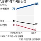 점유율,스마트폰