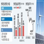 현대건설,주가,사업,건설주,신사업,국내,주택,대비,연구원,올해