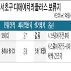 전용,보류,조합,최저,입찰가,클라스,디에이