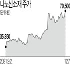 나노신소재,음극재,실리콘,2차전지,주가