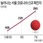 확진,서울시,예산안,공무원,집단감염,발생,확진자가