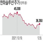 한화솔루션,태양광,주가,가격,내년,전망