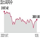 개인,삼성전자,순매도,매수,외국인,박스권,올해