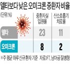 오미크론,코로나19,유행,남아공,변이,백신,환자,델타,확인,시작