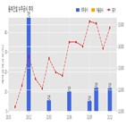 동부건설,기사