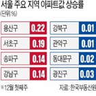 아파트,상승률,이번주,서울,고가,영향,세종,지역