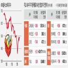 종목,올해,실적,내수주,이마트,최근,주가,내년도