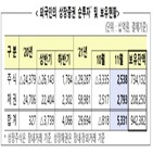 외국인,순매수,순투자,지난달,아시아