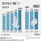 중견기업,감소,매출,전년,매출액,투자,코로나19