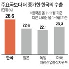 수출,한국,순위,기간,독일,일본