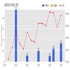 동부건설,기사