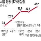 상가,공실률,상권,명동,압구정