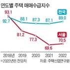 공급,주택,주산연,서울,전국,내년