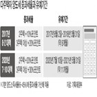 유예,다주택,중과,소급,적용,양도세,민주당,한시,논의,정부