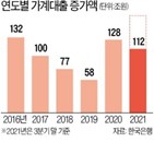 대출,후보,내년,규제,정치권