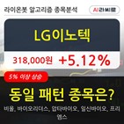 LG이노텍,기관,상승,순매매량