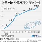 연준,하락,금리,인상,내년,상승,주가,시장,전장,예상