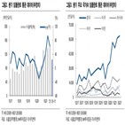 수출,대비,중국,전년,전월