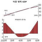 중국,미국,분석,전망,정부,성장률,경제