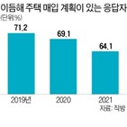 주택,아파트,매입,내년,예정