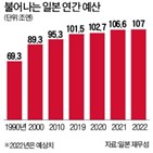 예산,연속,일본,내년,확보,사상,최대