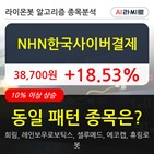 NHN한국사이버결제,상승,보이