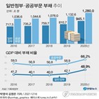 부채,대비,비율,증가,공공부문,산출,기재부,일반정부,지난해,한국