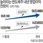 삼성전자,내년,목표주가,전망치,반도체,SK하이닉스