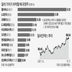 외국인,달러,비율,달러인덱스,가치,가능성,현재,수준,중국,이후