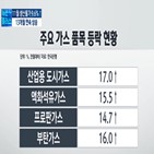 물가,내년,정부,상승세,가격