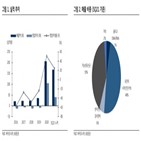 사업,매출,개발,바이오니아,진단,유산균