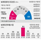 자산,은퇴,양극화,세대,미만,퇴직연금,보유,부동산,반면