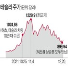 테슬라,주가,전망,전기차,발표,예상,배터리