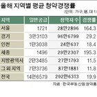 경쟁률,평균,청약경쟁률,지방